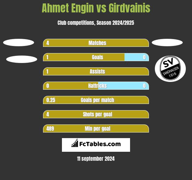 Ahmet Engin vs Girdvainis h2h player stats