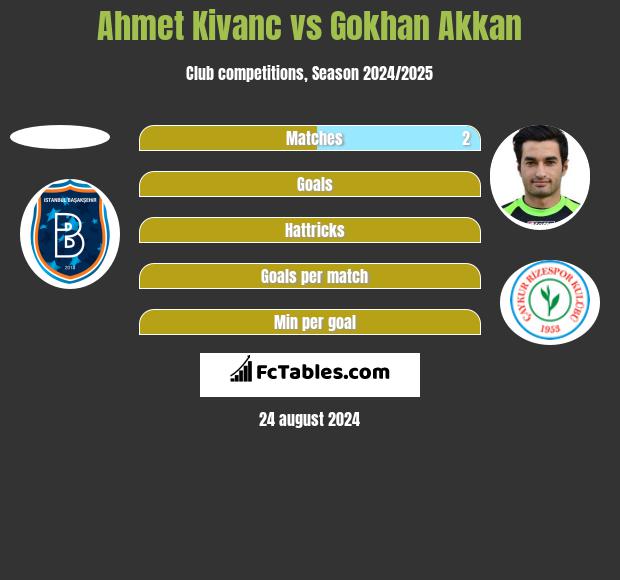 Ahmet Kivanc vs Gokhan Akkan h2h player stats