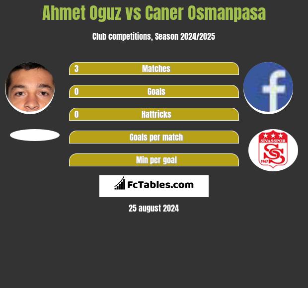 Ahmet Oguz vs Caner Osmanpasa h2h player stats