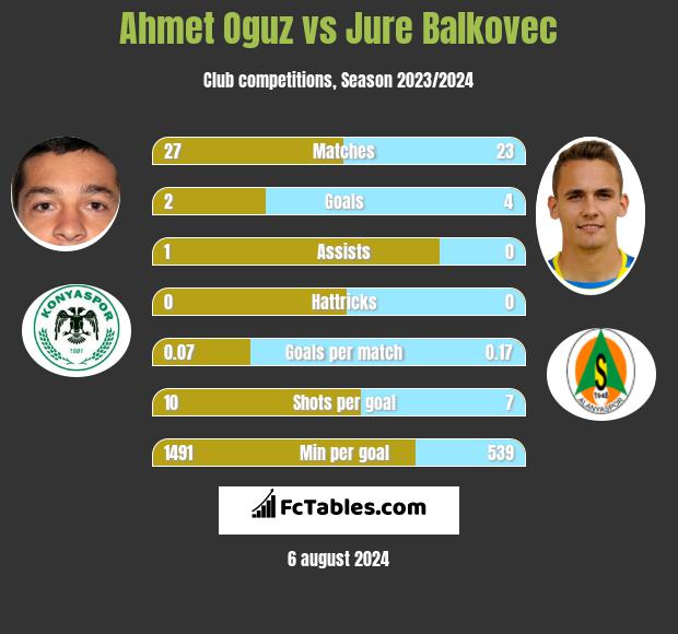 Ahmet Oguz vs Jure Balkovec h2h player stats