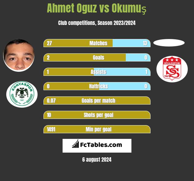 Ahmet Oguz vs Okumuş h2h player stats