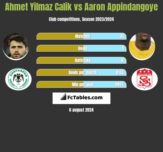 Ahmet Yilmaz Calik vs Aaron Appindangoye h2h player stats