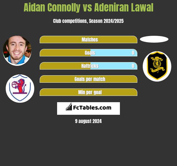 Aidan Connolly vs Adeniran Lawal h2h player stats