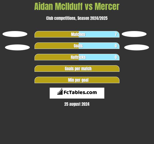 Aidan McIlduff vs Mercer h2h player stats