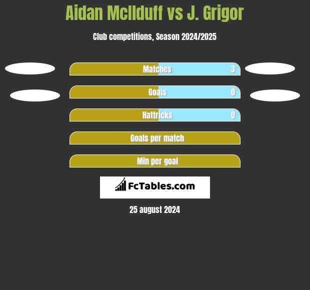 Aidan McIlduff vs J. Grigor h2h player stats