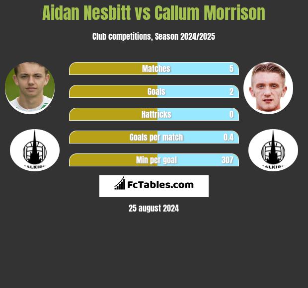 Aidan Nesbitt vs Callum Morrison h2h player stats