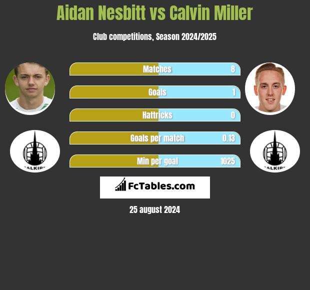 Aidan Nesbitt vs Calvin Miller h2h player stats