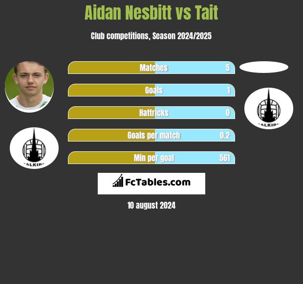 Aidan Nesbitt vs Tait h2h player stats