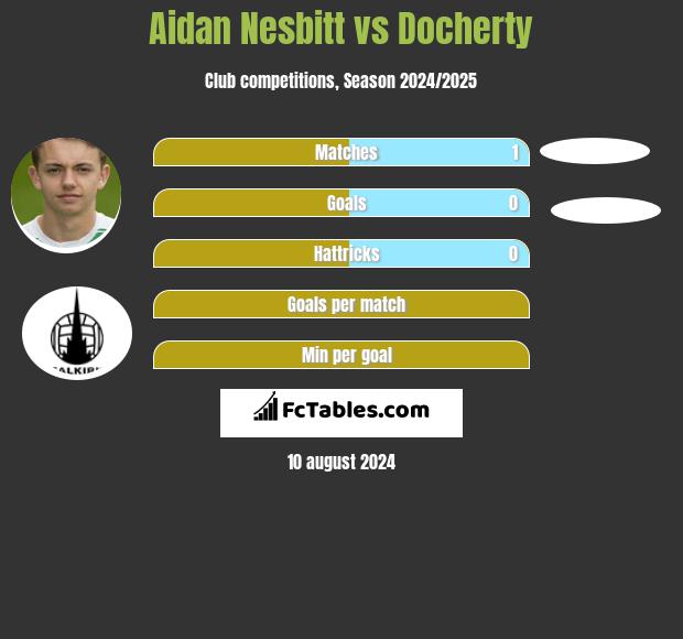 Aidan Nesbitt vs Docherty h2h player stats