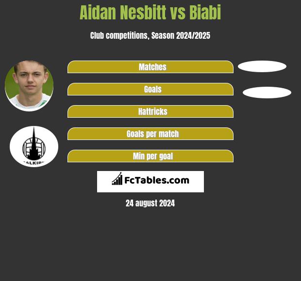 Aidan Nesbitt vs Biabi h2h player stats