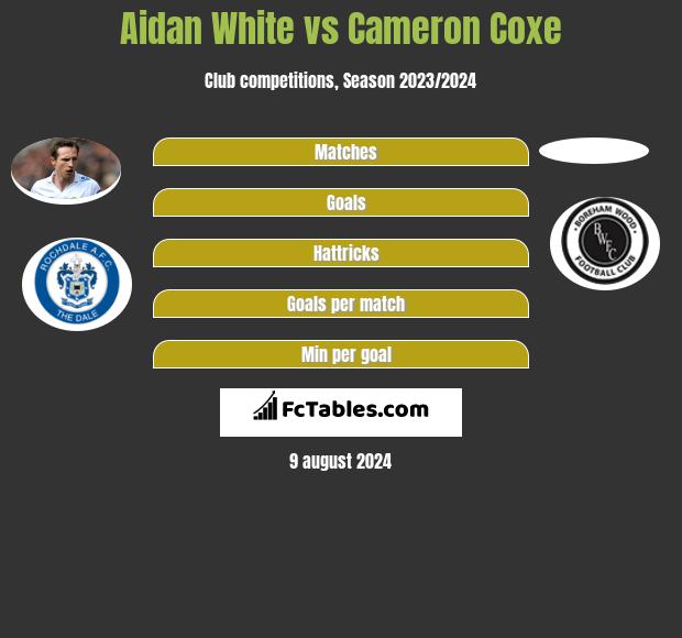 Aidan White vs Cameron Coxe h2h player stats