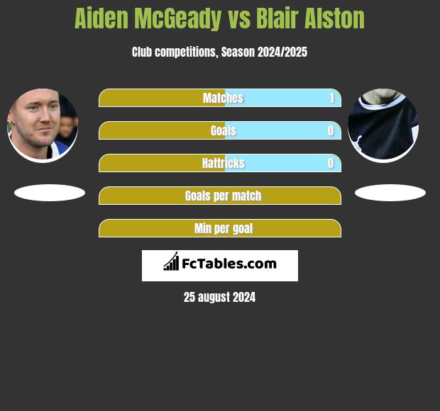 Aiden McGeady vs Blair Alston h2h player stats