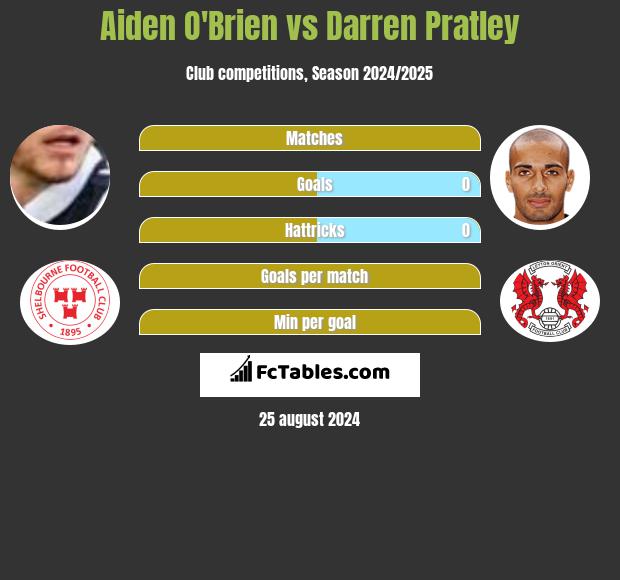 Aiden O'Brien vs Darren Pratley h2h player stats