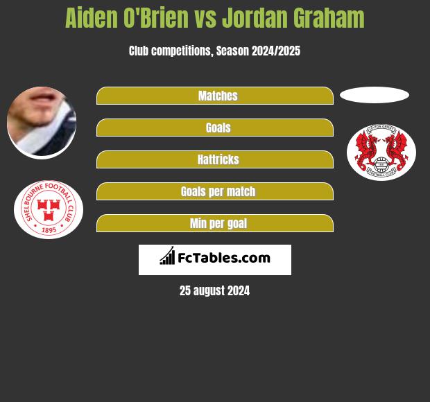 Aiden O'Brien vs Jordan Graham h2h player stats