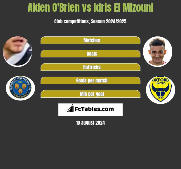 Aiden O'Brien vs Idris El Mizouni h2h player stats