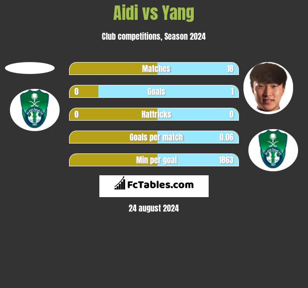 Aidi vs Yang h2h player stats