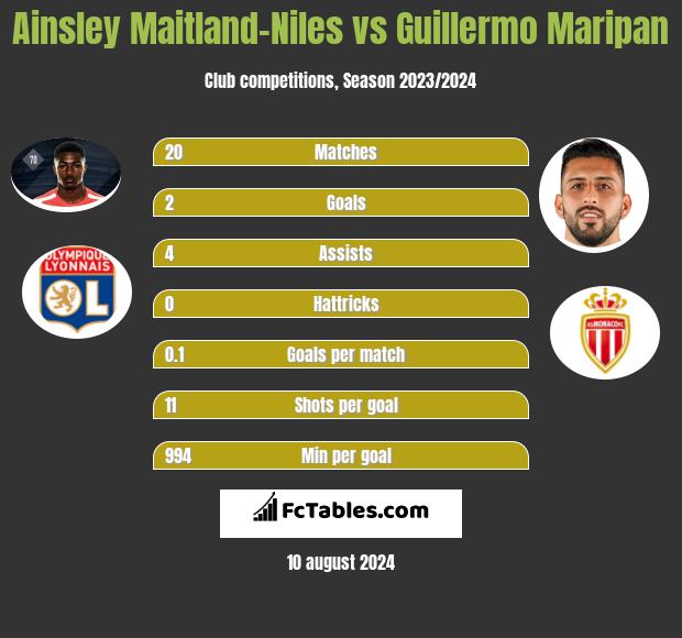 Ainsley Maitland-Niles vs Guillermo Maripan h2h player stats