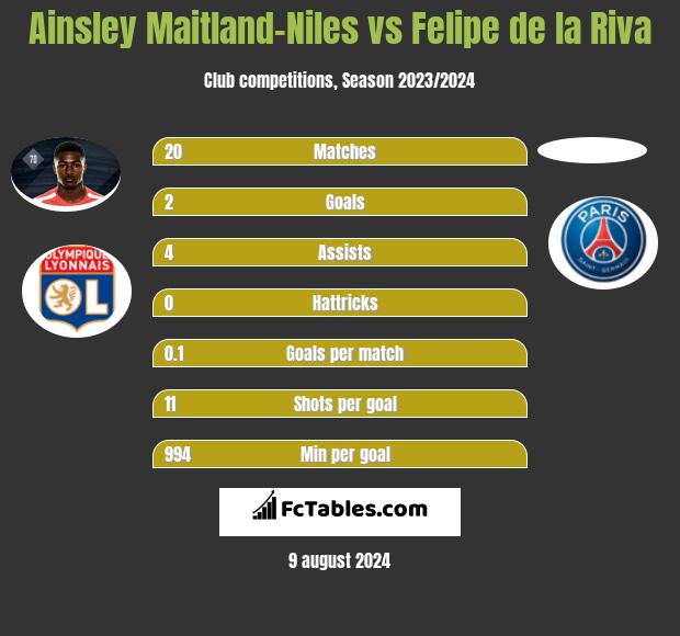 Ainsley Maitland-Niles vs Felipe de la Riva h2h player stats