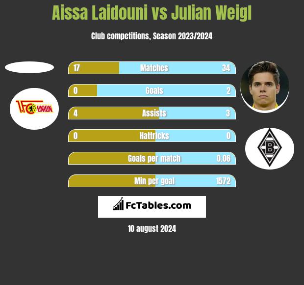 Aissa Laidouni vs Julian Weigl h2h player stats