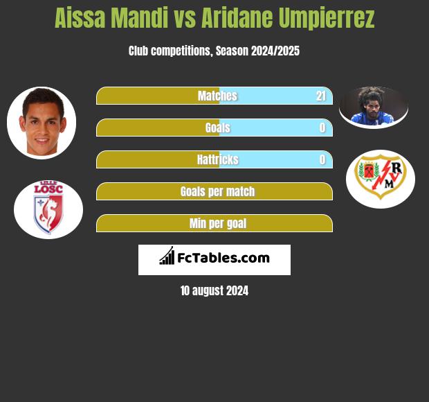 Aissa Mandi vs Aridane Umpierrez h2h player stats