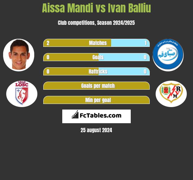 Aissa Mandi vs Ivan Balliu h2h player stats