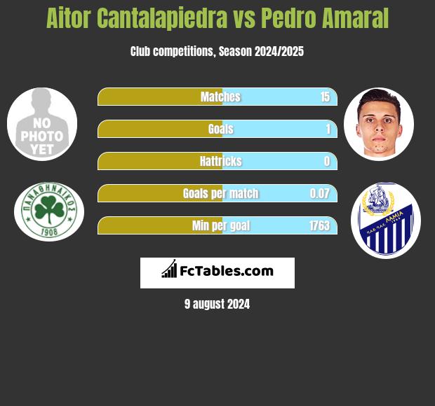 Aitor Cantalapiedra vs Pedro Amaral h2h player stats