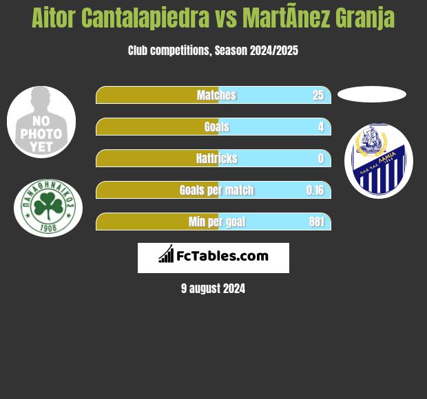 Aitor Cantalapiedra vs MartÃ­nez Granja h2h player stats