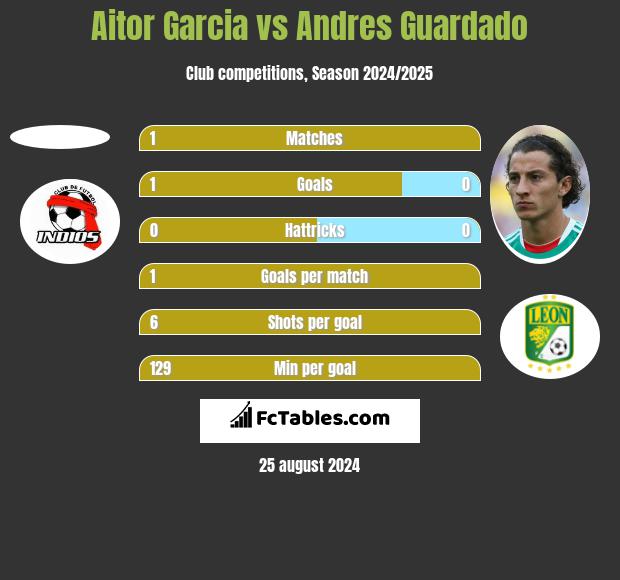 Aitor Garcia vs Andres Guardado h2h player stats