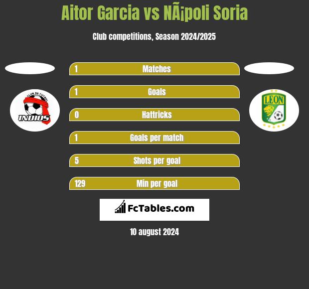 Aitor Garcia vs NÃ¡poli Soria h2h player stats