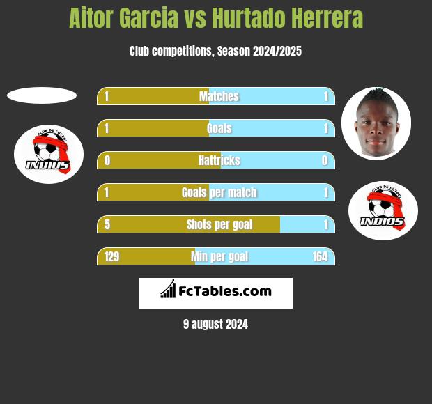 Aitor Garcia vs Hurtado Herrera h2h player stats