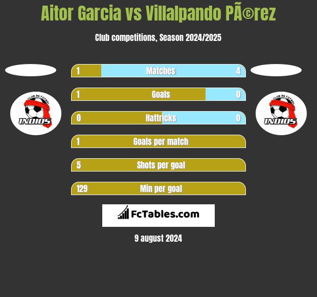 Aitor Garcia vs Villalpando PÃ©rez h2h player stats