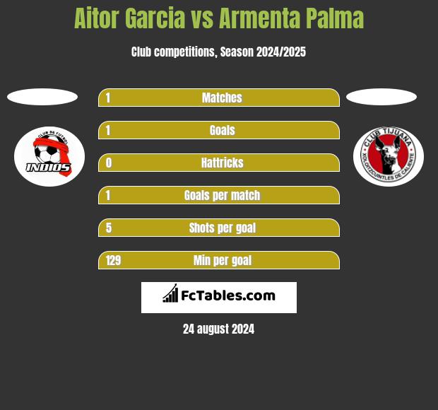 Aitor Garcia vs Armenta Palma h2h player stats