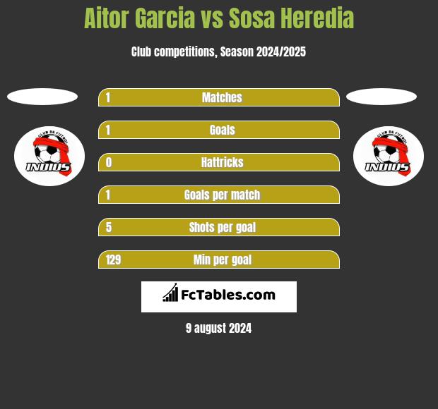 Aitor Garcia vs Sosa Heredia h2h player stats