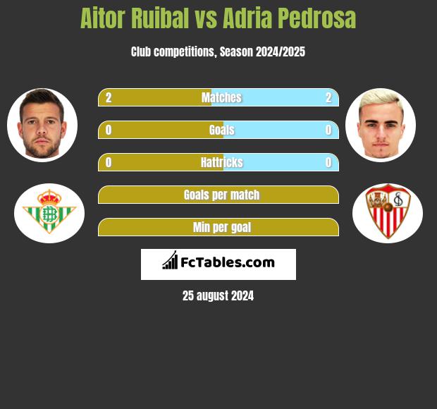 Aitor Ruibal vs Adria Pedrosa h2h player stats