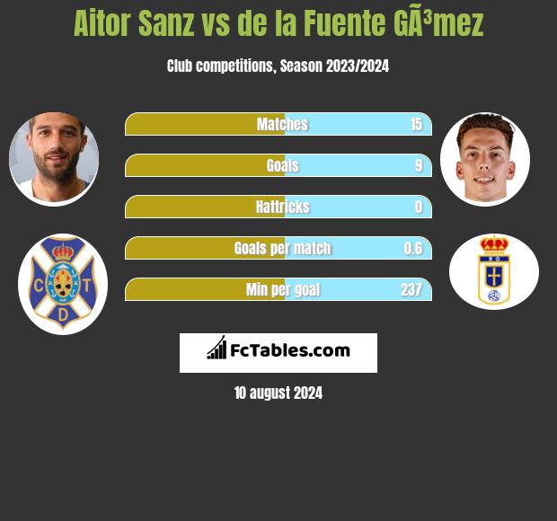 Aitor Sanz vs de la Fuente GÃ³mez h2h player stats