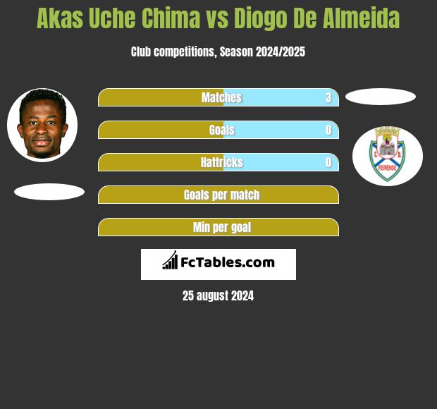 Akas Uche Chima vs Diogo De Almeida h2h player stats