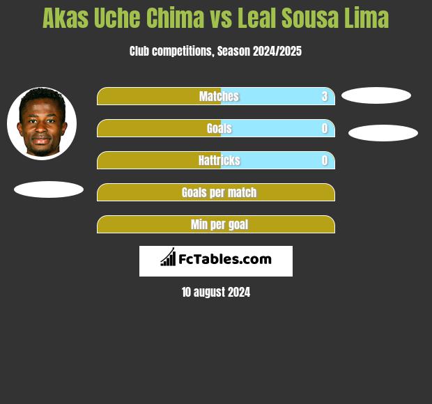 Akas Uche Chima vs Leal Sousa Lima h2h player stats