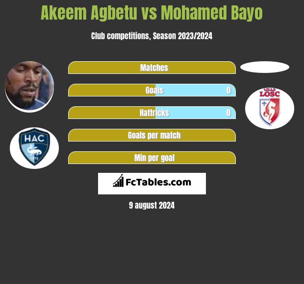 Akeem Agbetu vs Mohamed Bayo h2h player stats