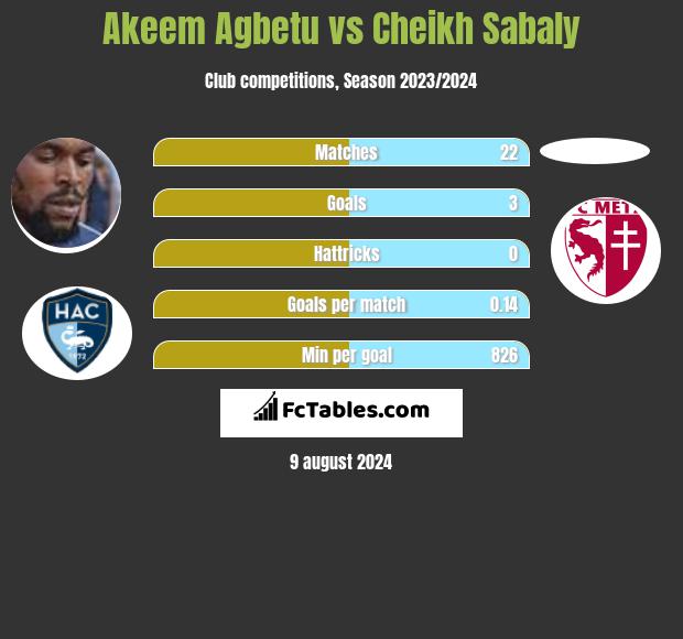 Akeem Agbetu vs Cheikh Sabaly h2h player stats