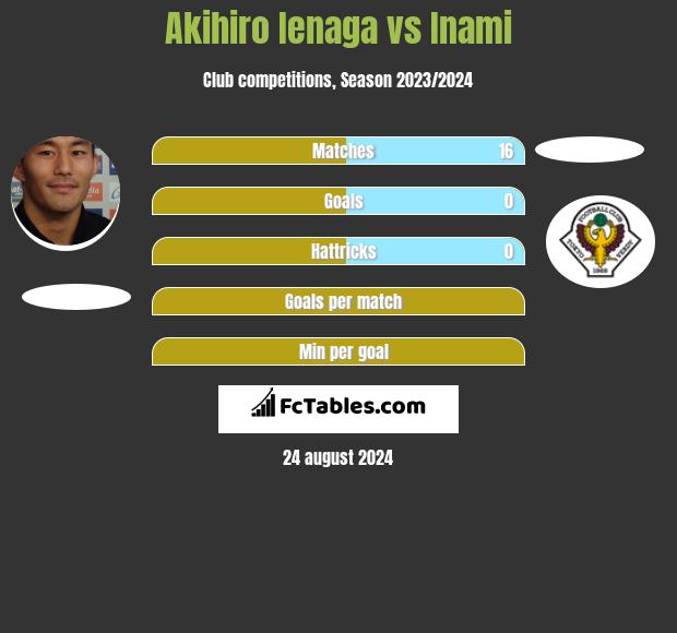 Akihiro Ienaga vs Inami h2h player stats