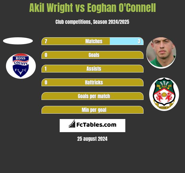 Akil Wright vs Eoghan O'Connell h2h player stats