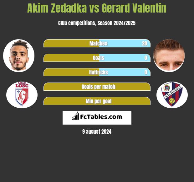 Akim Zedadka vs Gerard Valentin h2h player stats