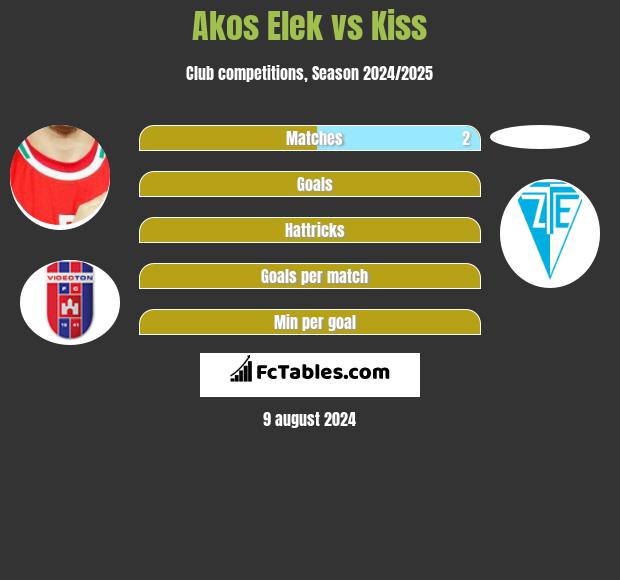 Akos Elek vs Kiss h2h player stats