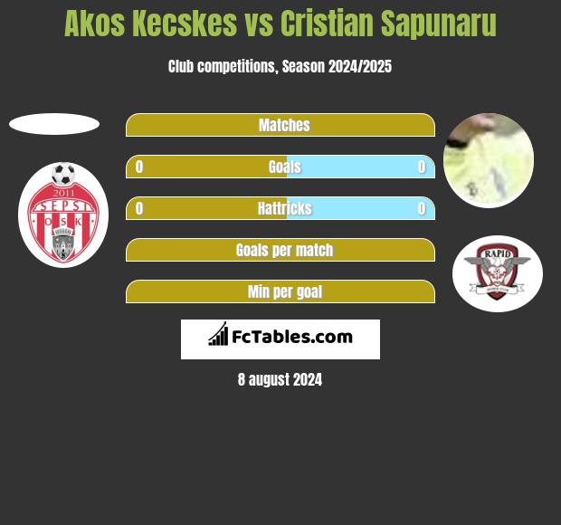 Akos Kecskes vs Cristian Sapunaru h2h player stats