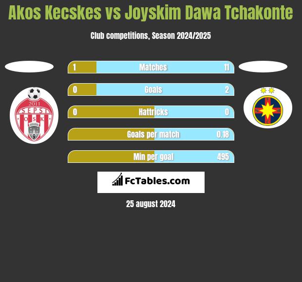 Akos Kecskes vs Joyskim Dawa Tchakonte h2h player stats