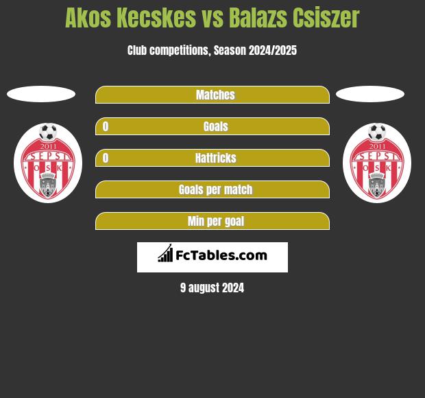 Akos Kecskes vs Balazs Csiszer h2h player stats