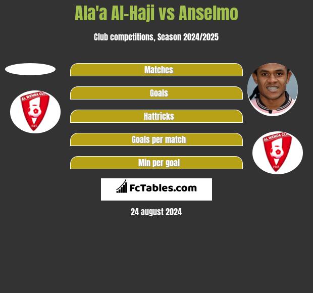 Ala'a Al-Haji vs Anselmo h2h player stats