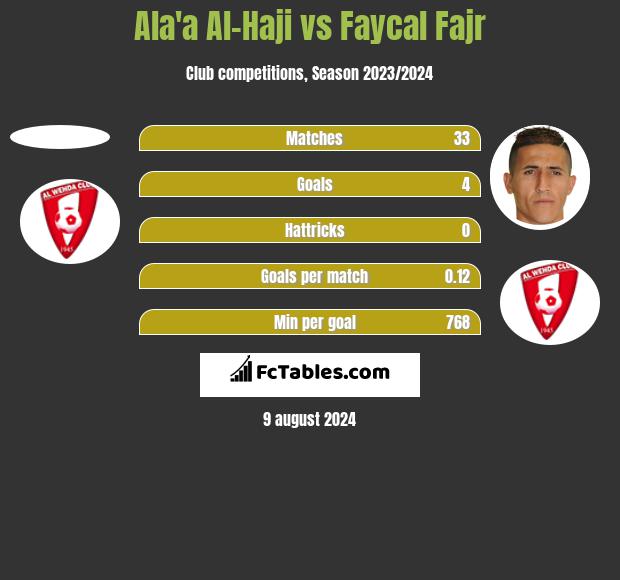 Ala'a Al-Haji vs Faycal Fajr h2h player stats