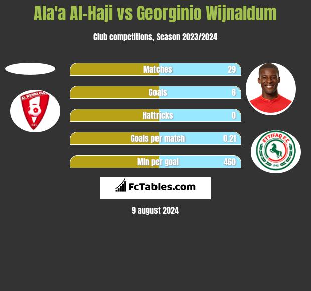 Ala'a Al-Haji vs Georginio Wijnaldum h2h player stats