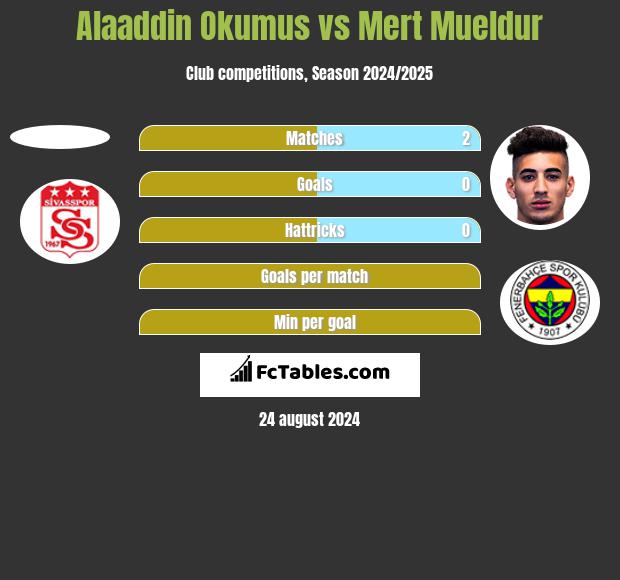 Alaaddin Okumus vs Mert Mueldur h2h player stats